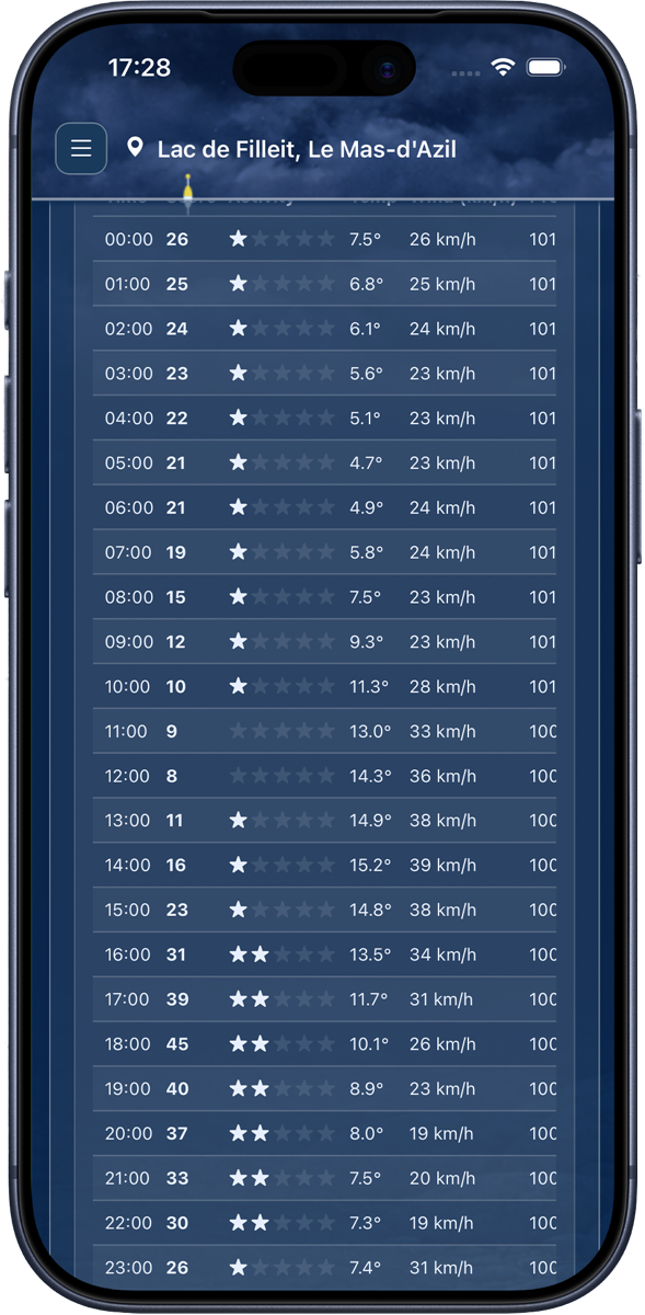 Hour by Hour Precision